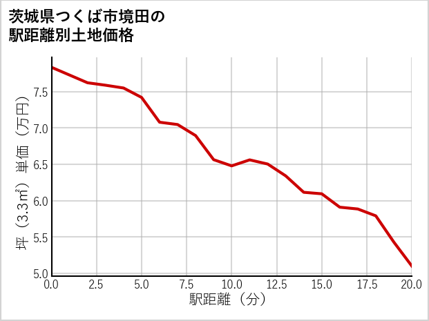 茨城県つくば市境田の徒歩距離別の土地坪単価