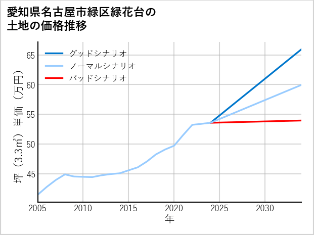 愛知県名古屋市緑区緑花台の土地価格推移