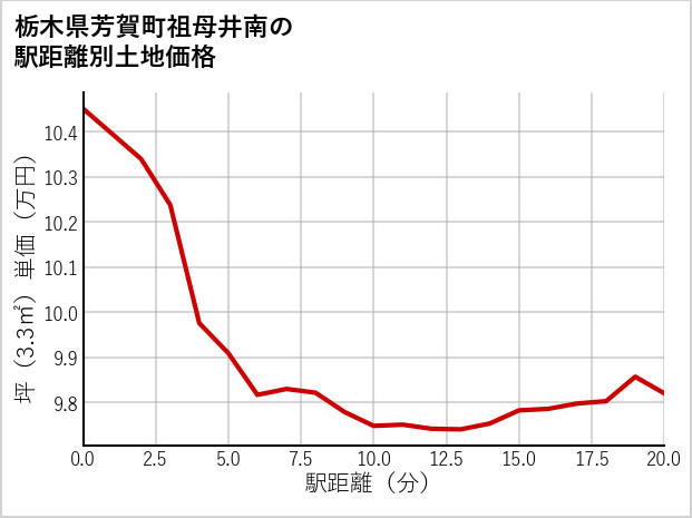 栃木県芳賀町祖母井南の徒歩距離別の土地坪単価
