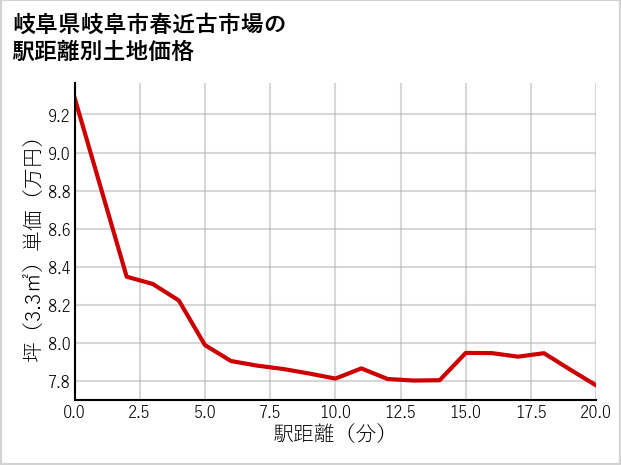 岐阜県岐阜市春近古市場の徒歩距離別の土地坪単価