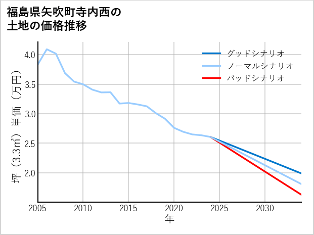 福島県矢吹町寺内西の土地価格推移