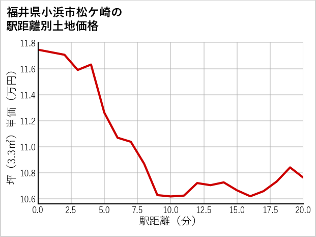 福井県小浜市松ケ崎の徒歩距離別の土地坪単価