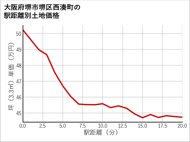 大阪府堺市堺区西湊町の徒歩距離別の土地坪単価
