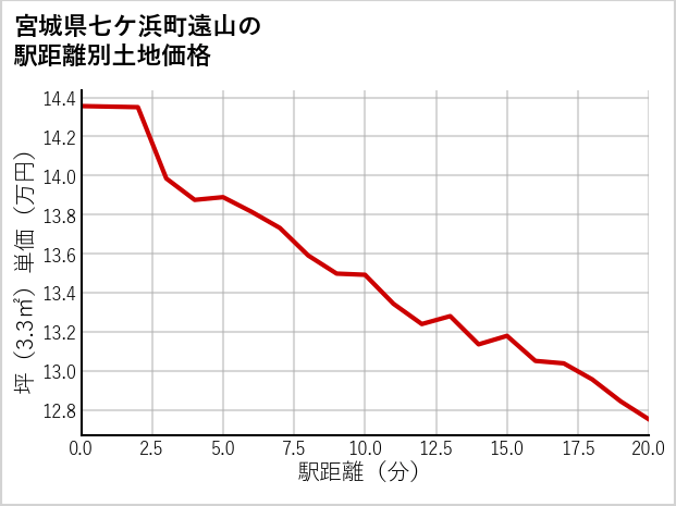 宮城県七ケ浜町遠山の徒歩距離別の土地坪単価
