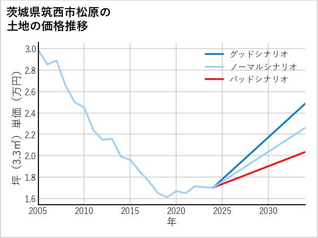 茨城県筑西市松原の土地価格推移