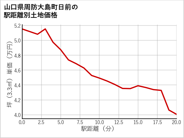 山口県周防大島町日前の徒歩距離別の土地坪単価