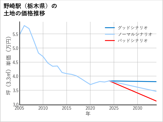 野崎駅（栃木県）の土地価格推移