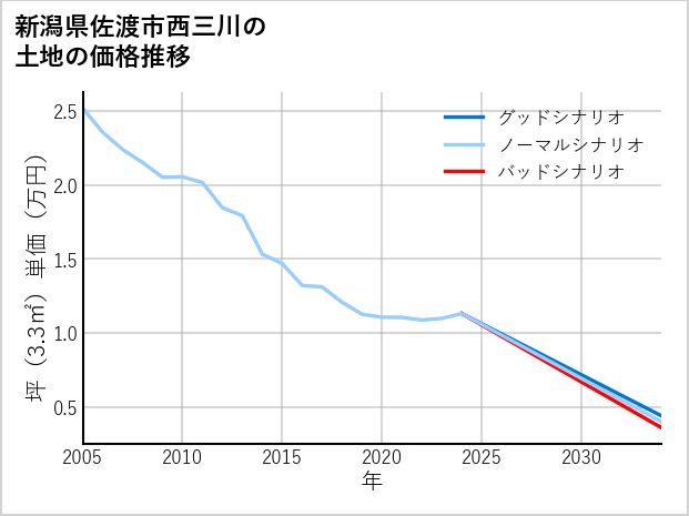 新潟県佐渡市西三川の土地価格推移