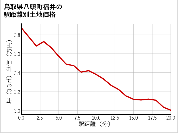 鳥取県八頭町福井の徒歩距離別の土地坪単価