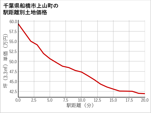 千葉県船橋市上山町の徒歩距離別の土地坪単価