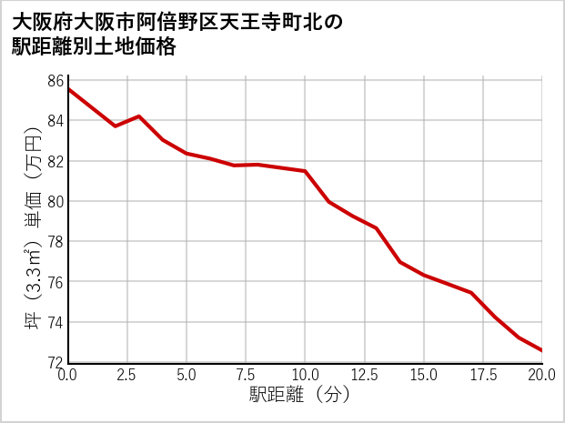 大阪府大阪市阿倍野区天王寺町北の徒歩距離別の土地坪単価