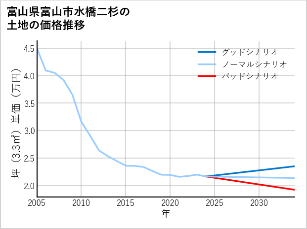 富山県富山市水橋二杉の土地価格推移