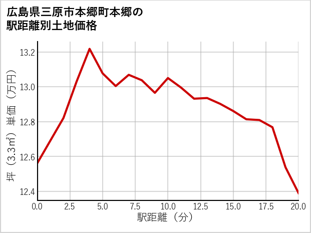 広島県三原市本郷町本郷の徒歩距離別の土地坪単価