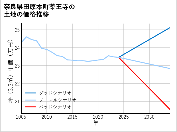 奈良県田原本町藥王寺の土地価格推移
