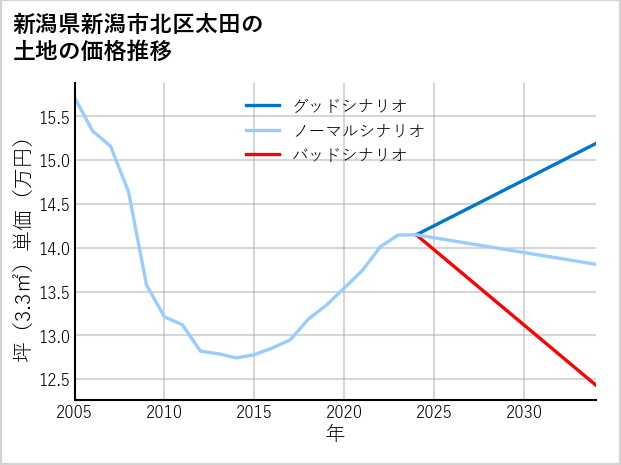 新潟県新潟市北区太田の土地価格推移