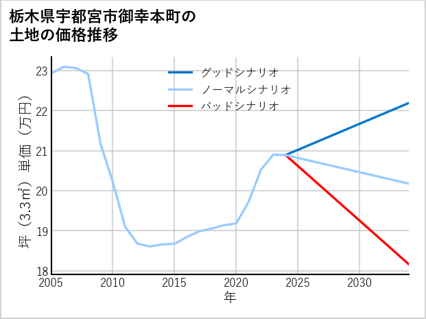 栃木県宇都宮市御幸本町の土地価格推移