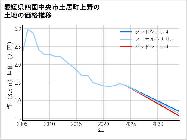 愛媛県四国中央市土居町上野の土地価格推移