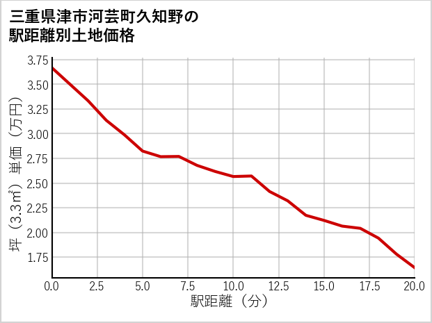 三重県津市河芸町久知野の徒歩距離別の土地坪単価