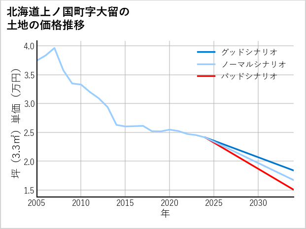 北海道上ノ国町大留の土地価格推移