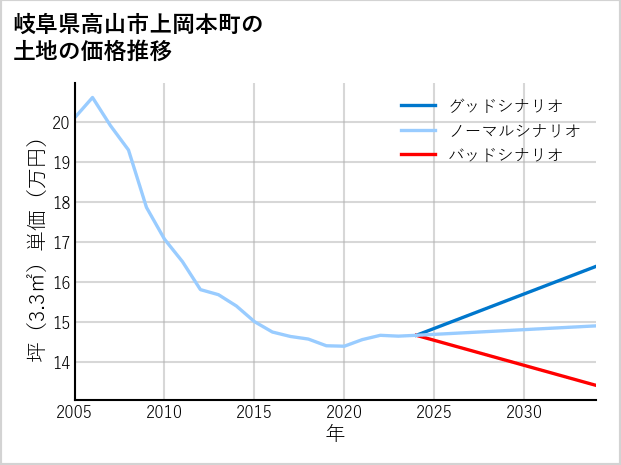岐阜県高山市上岡本町の土地価格推移