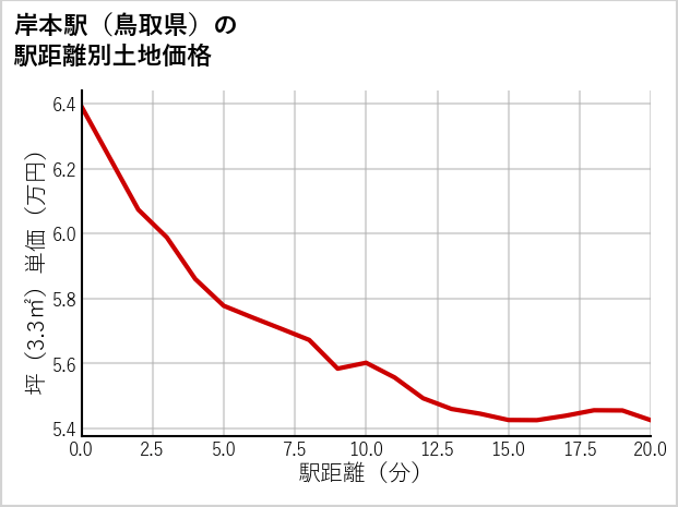 岸本駅（鳥取県）の徒歩距離別の土地坪単価