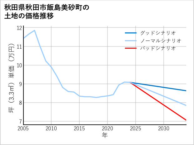 秋田県秋田市飯島美砂町の土地価格推移