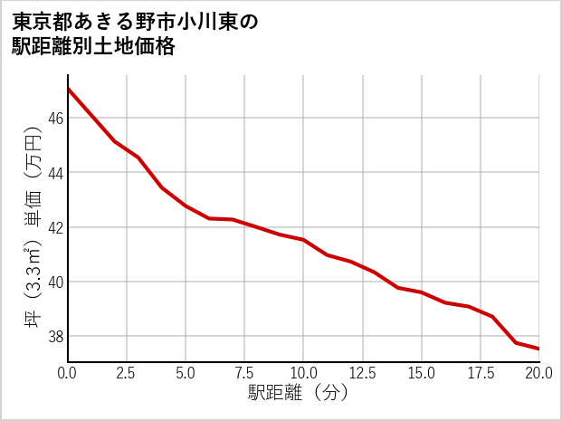 東京都あきる野市小川東の徒歩距離別の土地坪単価