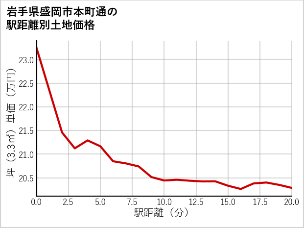 岩手県盛岡市本町通の徒歩距離別の土地坪単価