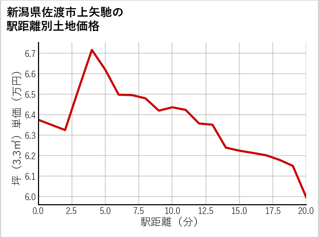 新潟県佐渡市上矢馳の徒歩距離別の土地坪単価