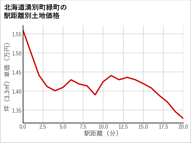 北海道湧別町緑町の徒歩距離別の土地坪単価