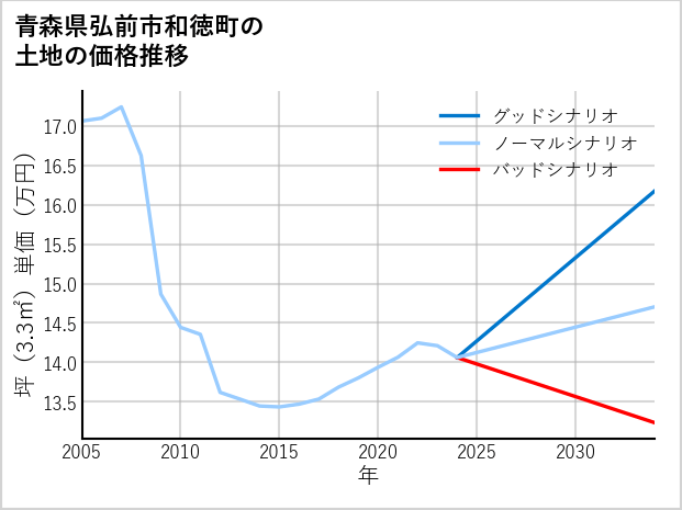 青森県弘前市和徳町の土地価格推移