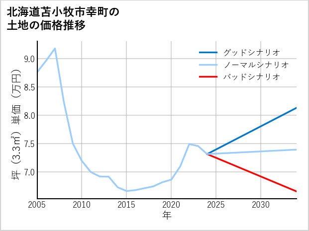 北海道苫小牧市幸町の土地価格推移