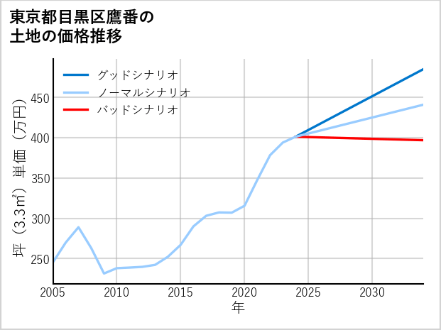 東京都目黒区鷹番の土地価格推移