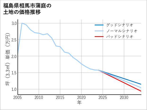 福島県相馬市蒲庭の土地価格推移