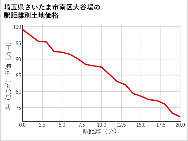 埼玉県さいたま市南区大谷場の徒歩距離別の土地坪単価