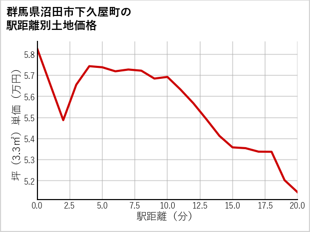 群馬県沼田市下久屋町の徒歩距離別の土地坪単価
