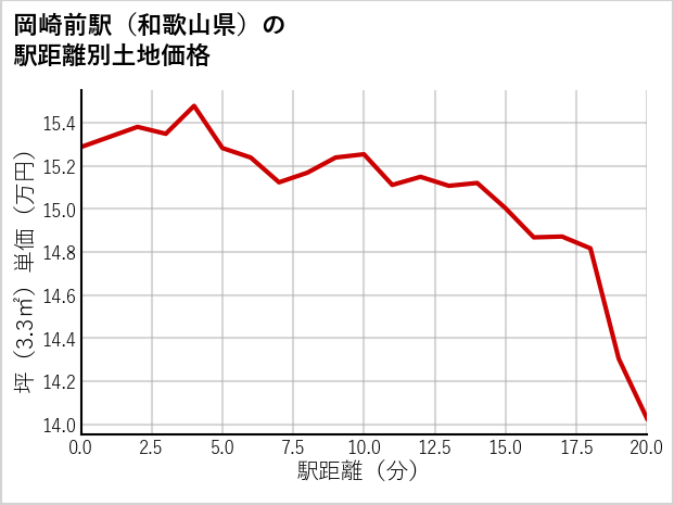 岡崎前駅（和歌山県）の徒歩距離別の土地坪単価