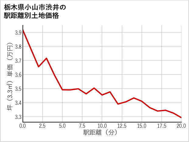 栃木県小山市渋井の徒歩距離別の土地坪単価