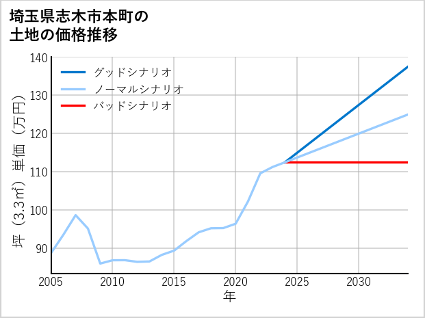 埼玉県志木市本町の土地価格推移