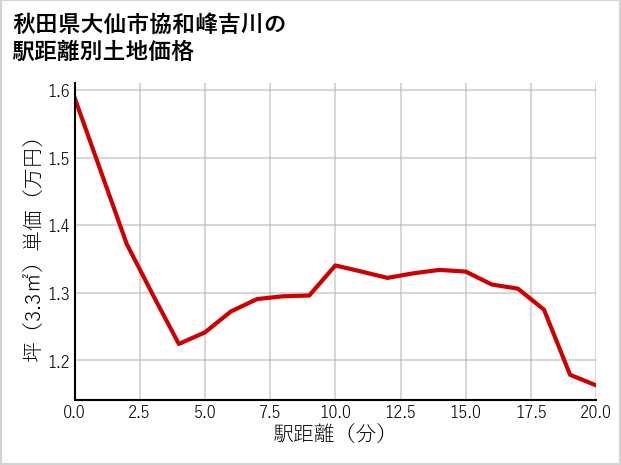 秋田県大仙市協和峰吉川の徒歩距離別の土地坪単価