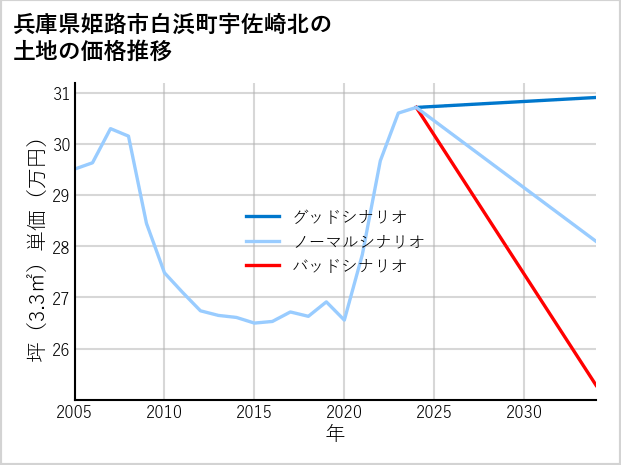 兵庫県姫路市白浜町宇佐崎北の土地価格推移