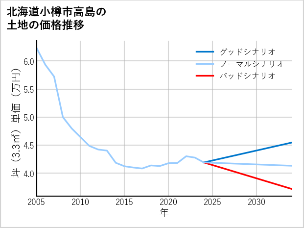 北海道小樽市高島の土地価格推移