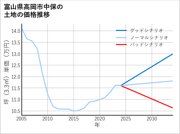富山県高岡市中保の土地価格推移