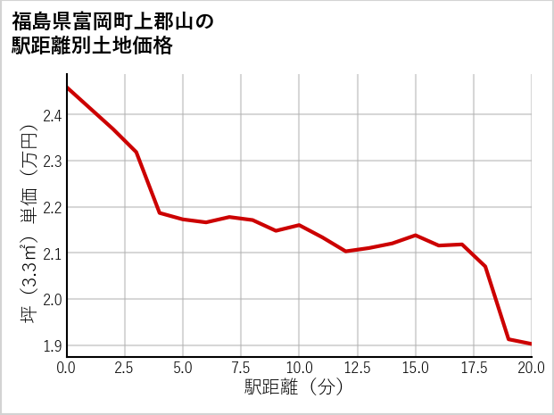 福島県富岡町上郡山の徒歩距離別の土地坪単価