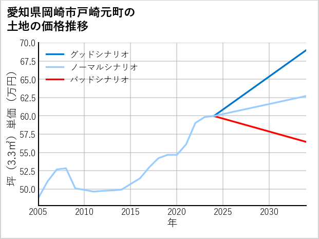 愛知県岡崎市戸崎元町の土地価格推移