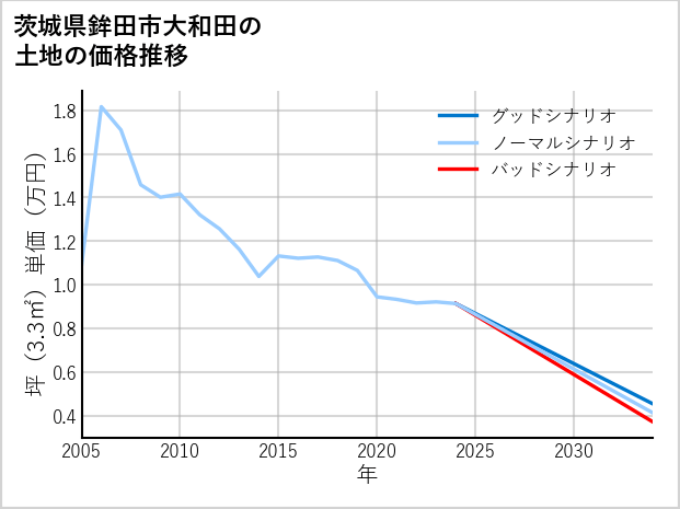 茨城県鉾田市大和田の土地価格推移
