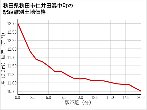 秋田県秋田市仁井田潟中町の徒歩距離別の土地坪単価