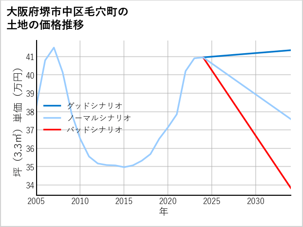 大阪府堺市中区毛穴町の土地価格推移