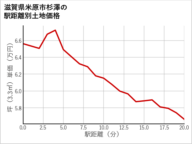 滋賀県米原市杉澤の徒歩距離別の土地坪単価