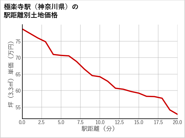 極楽寺駅（神奈川県）の徒歩距離別の土地坪単価